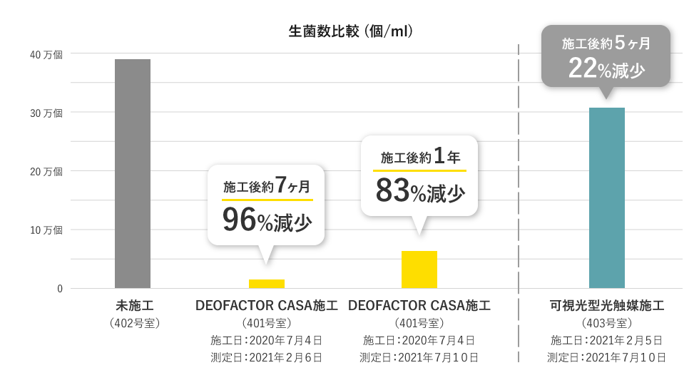 生菌数比較