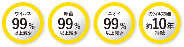 ウイルス99%以上減少、菌99%以上減少、ニオイ99%以上減少