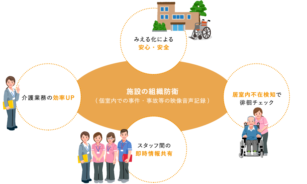 施設の組織防衛(個室内での事件・事故等の映像音声記録) みえる化による 安心・安全 介護業務の効率UP 居室内不在検知で徘徊チェック スタッフ間の即時情報共有