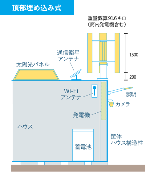 頂部埋め込み式